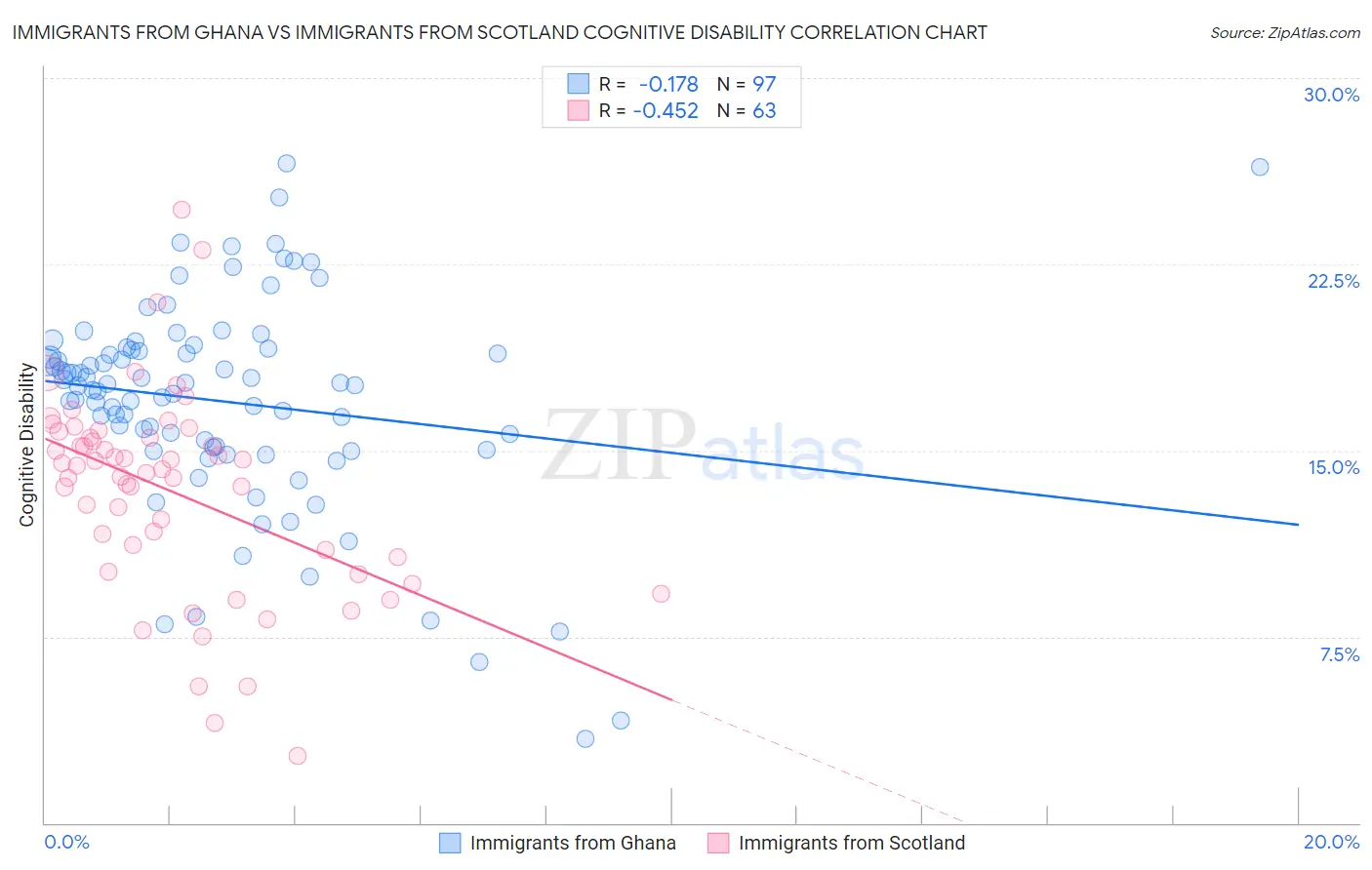 Immigrants from Ghana vs Immigrants from Scotland Cognitive Disability