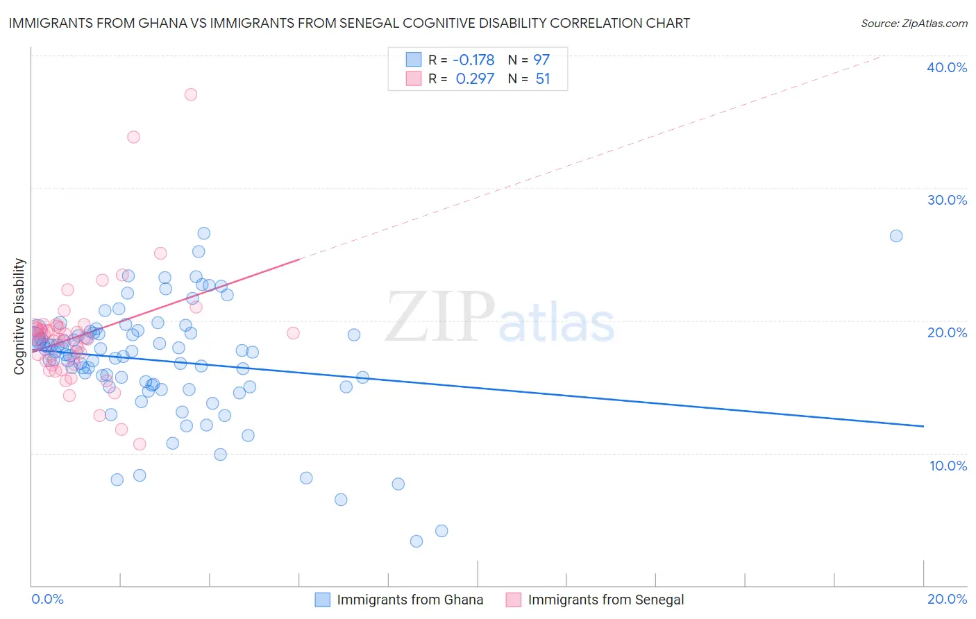 Immigrants from Ghana vs Immigrants from Senegal Cognitive Disability