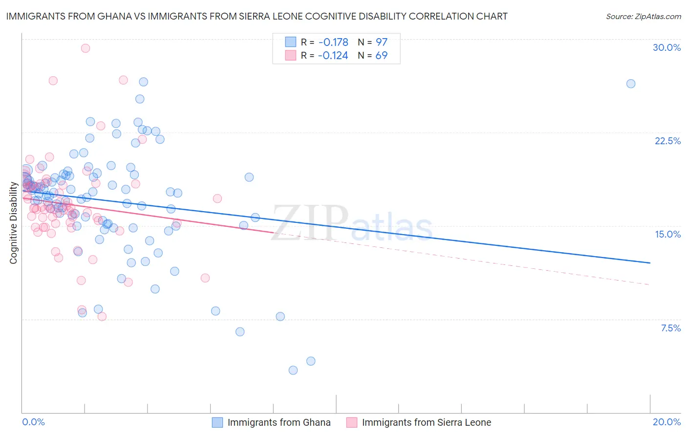 Immigrants from Ghana vs Immigrants from Sierra Leone Cognitive Disability