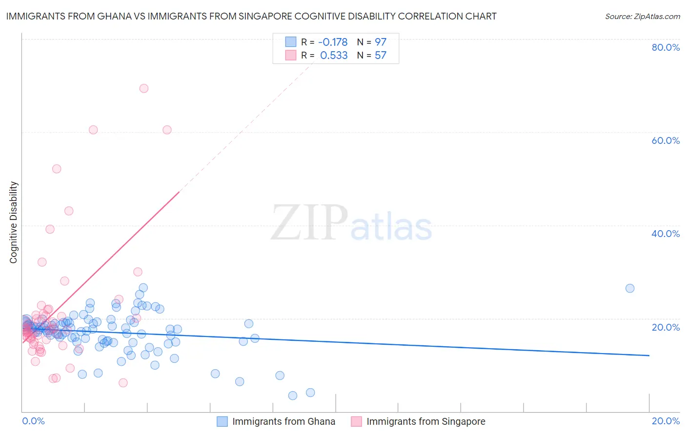 Immigrants from Ghana vs Immigrants from Singapore Cognitive Disability