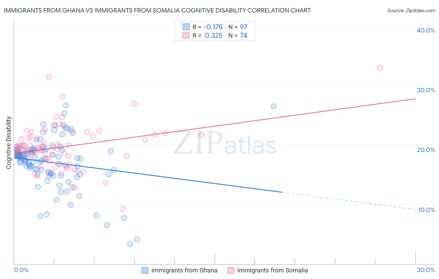 Immigrants from Ghana vs Immigrants from Somalia Cognitive Disability