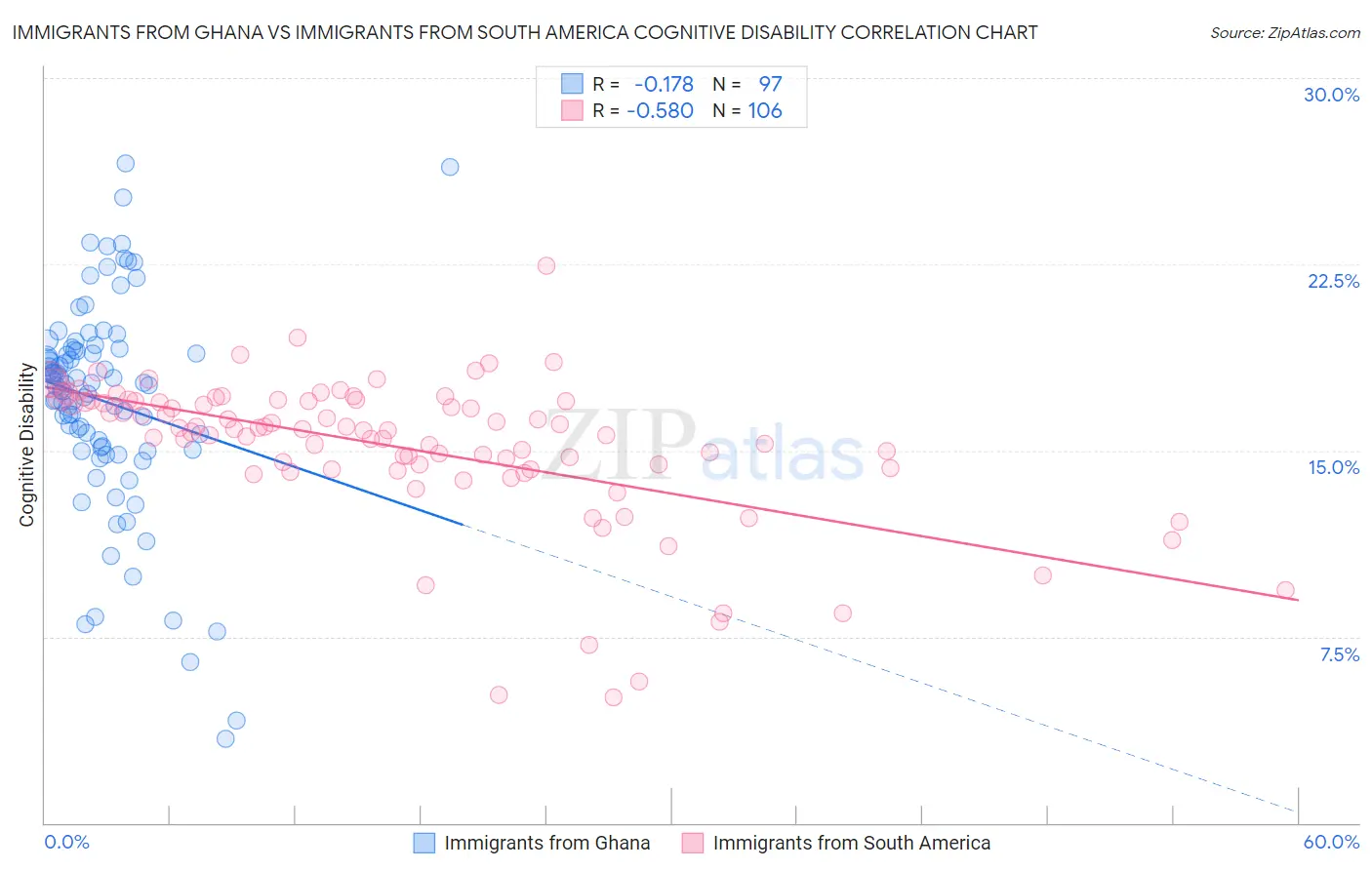 Immigrants from Ghana vs Immigrants from South America Cognitive Disability
