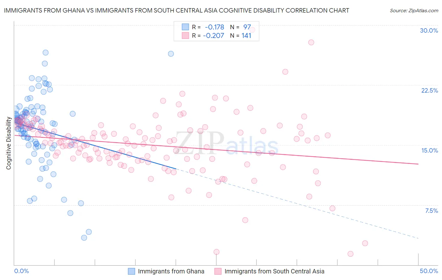 Immigrants from Ghana vs Immigrants from South Central Asia Cognitive Disability
