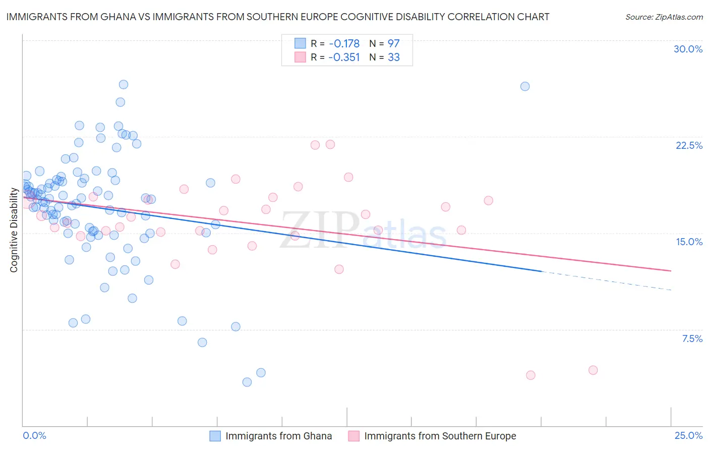 Immigrants from Ghana vs Immigrants from Southern Europe Cognitive Disability