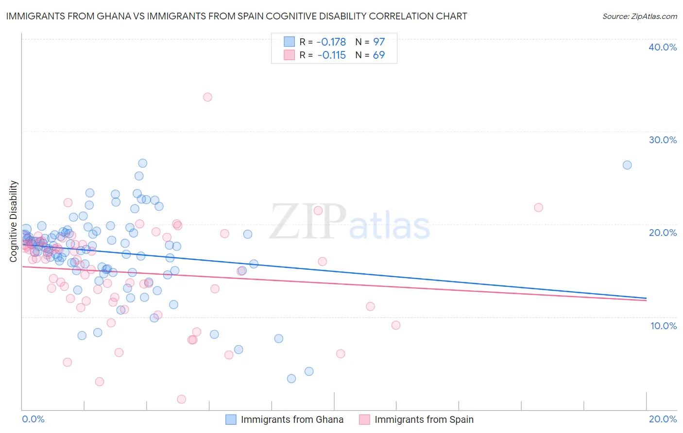 Immigrants from Ghana vs Immigrants from Spain Cognitive Disability
