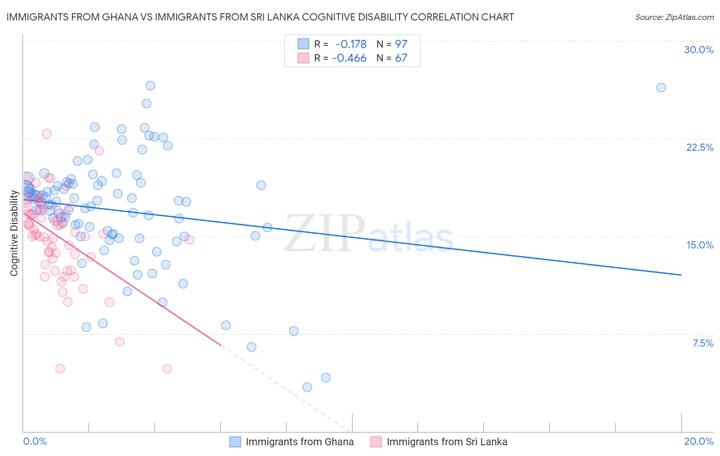 Immigrants from Ghana vs Immigrants from Sri Lanka Cognitive Disability