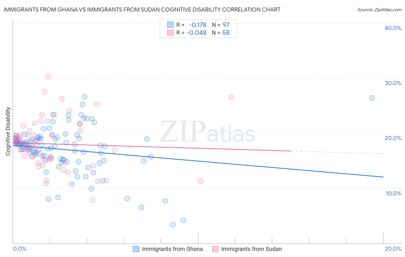 Immigrants from Ghana vs Immigrants from Sudan Cognitive Disability