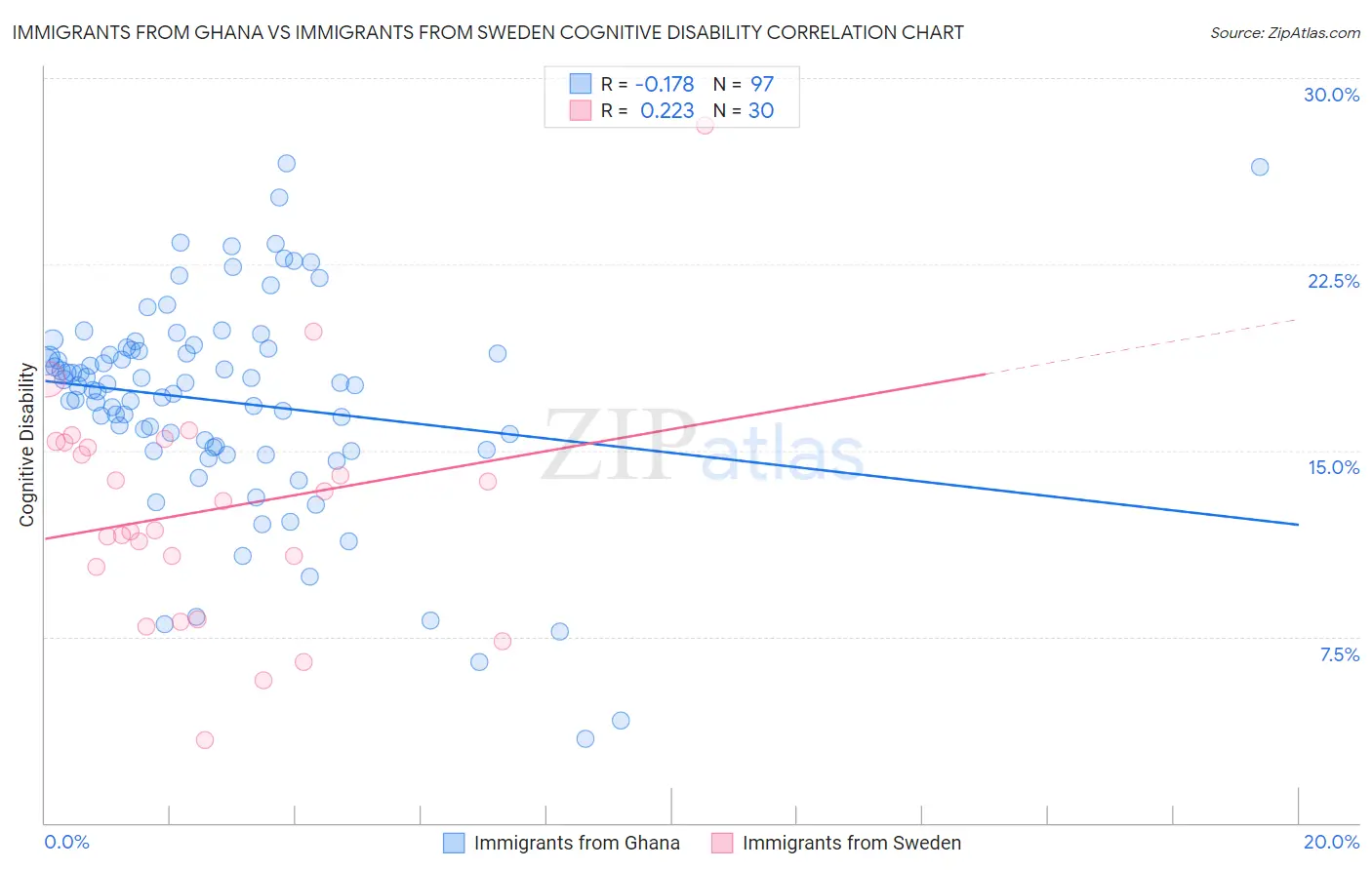 Immigrants from Ghana vs Immigrants from Sweden Cognitive Disability