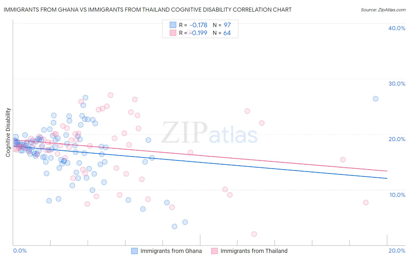 Immigrants from Ghana vs Immigrants from Thailand Cognitive Disability