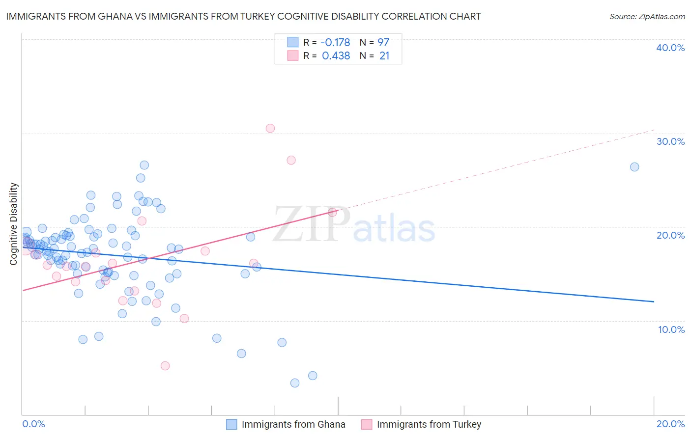 Immigrants from Ghana vs Immigrants from Turkey Cognitive Disability