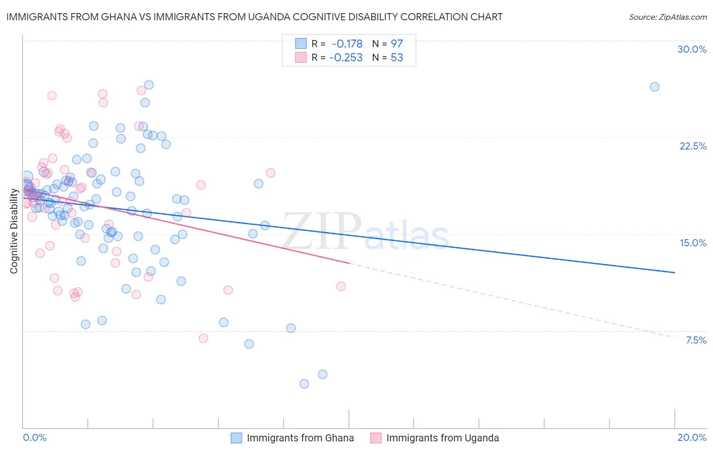 Immigrants from Ghana vs Immigrants from Uganda Cognitive Disability