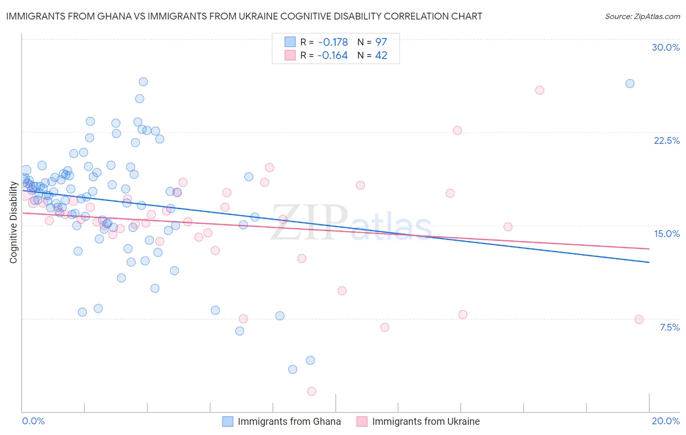 Immigrants from Ghana vs Immigrants from Ukraine Cognitive Disability
