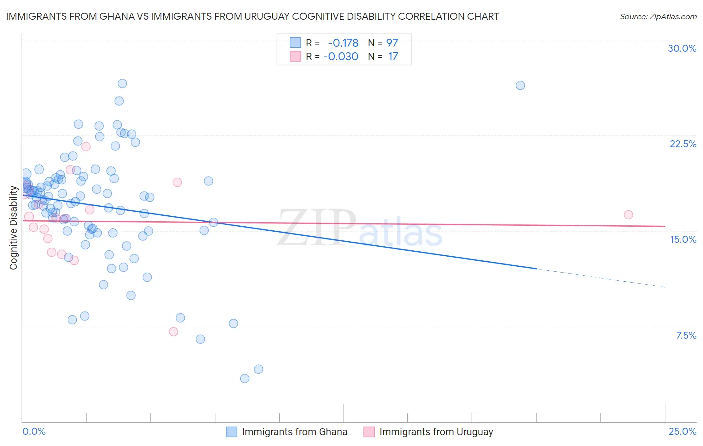 Immigrants from Ghana vs Immigrants from Uruguay Cognitive Disability