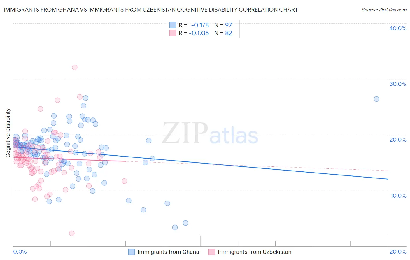 Immigrants from Ghana vs Immigrants from Uzbekistan Cognitive Disability