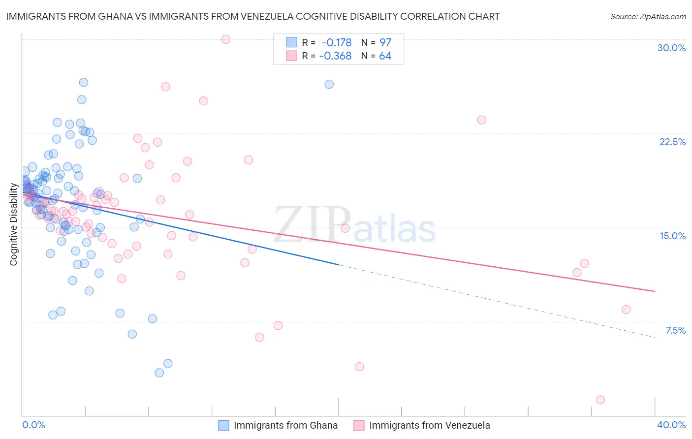 Immigrants from Ghana vs Immigrants from Venezuela Cognitive Disability