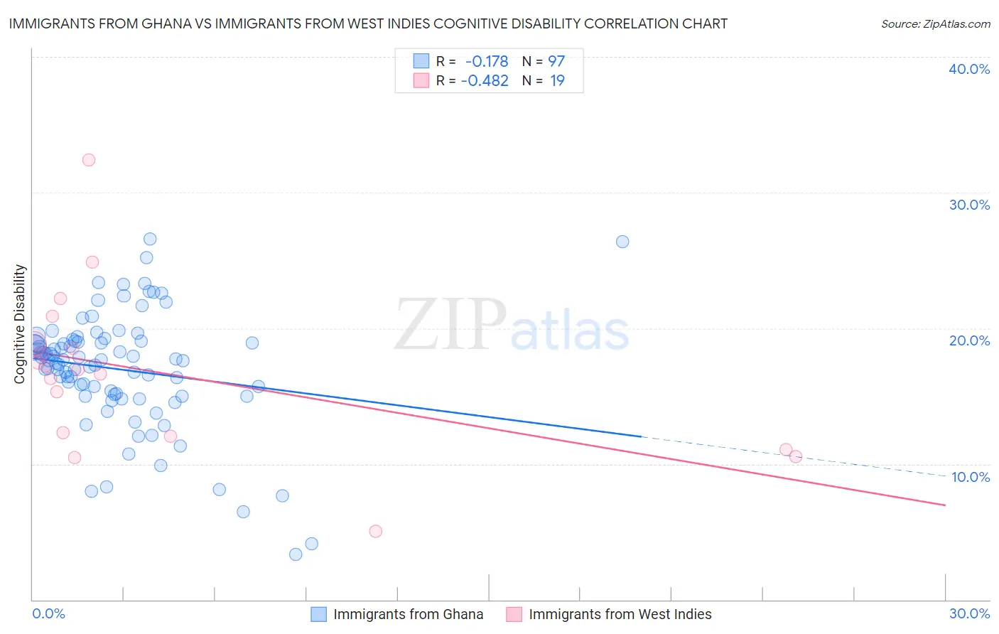 Immigrants from Ghana vs Immigrants from West Indies Cognitive Disability