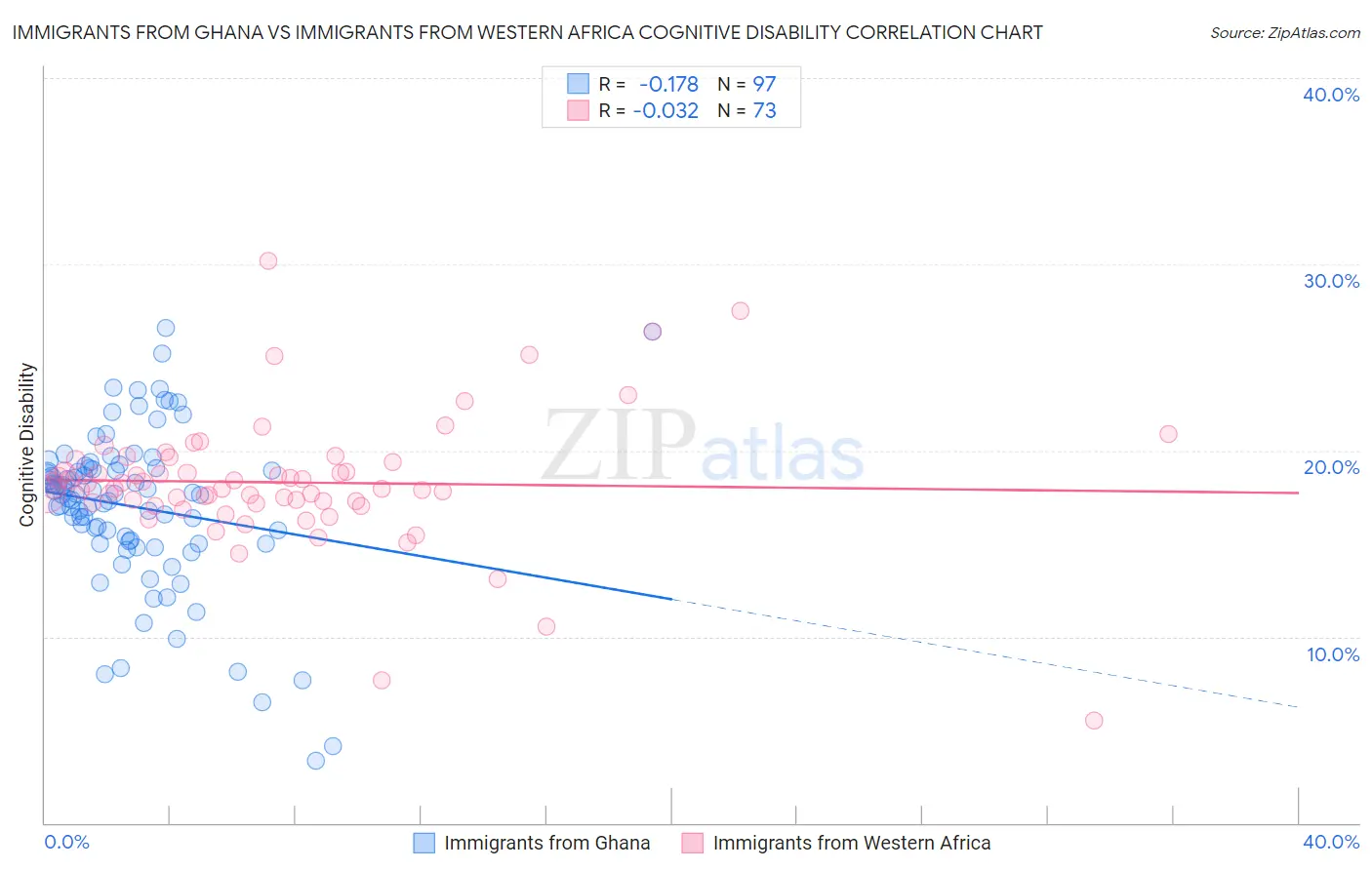 Immigrants from Ghana vs Immigrants from Western Africa Cognitive Disability