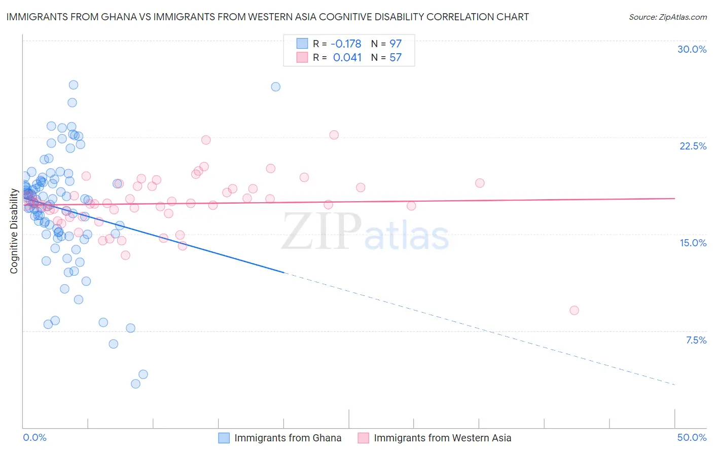 Immigrants from Ghana vs Immigrants from Western Asia Cognitive Disability