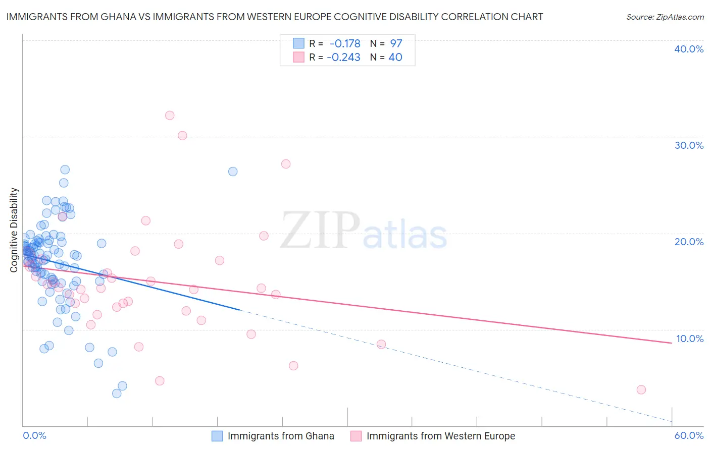 Immigrants from Ghana vs Immigrants from Western Europe Cognitive Disability