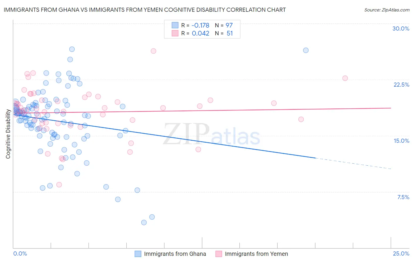 Immigrants from Ghana vs Immigrants from Yemen Cognitive Disability