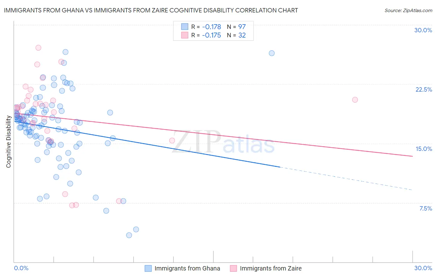 Immigrants from Ghana vs Immigrants from Zaire Cognitive Disability
