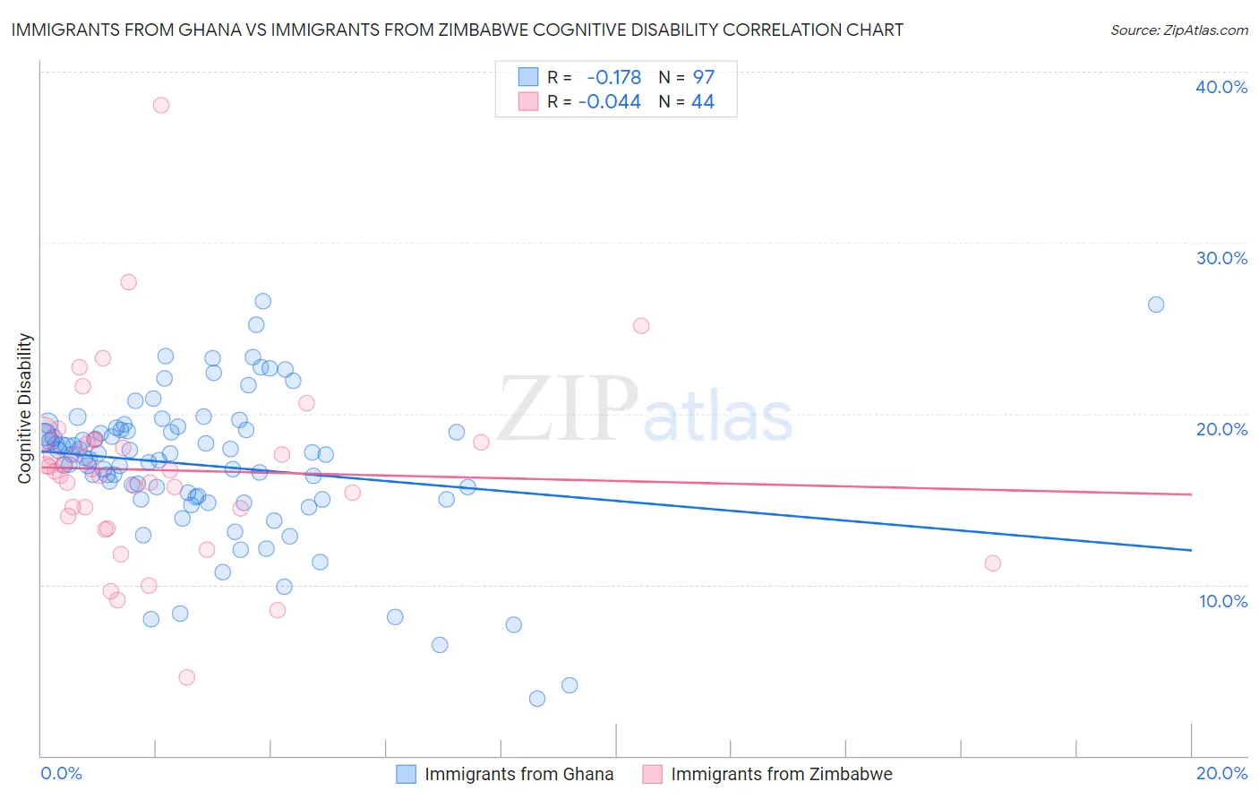 Immigrants from Ghana vs Immigrants from Zimbabwe Cognitive Disability