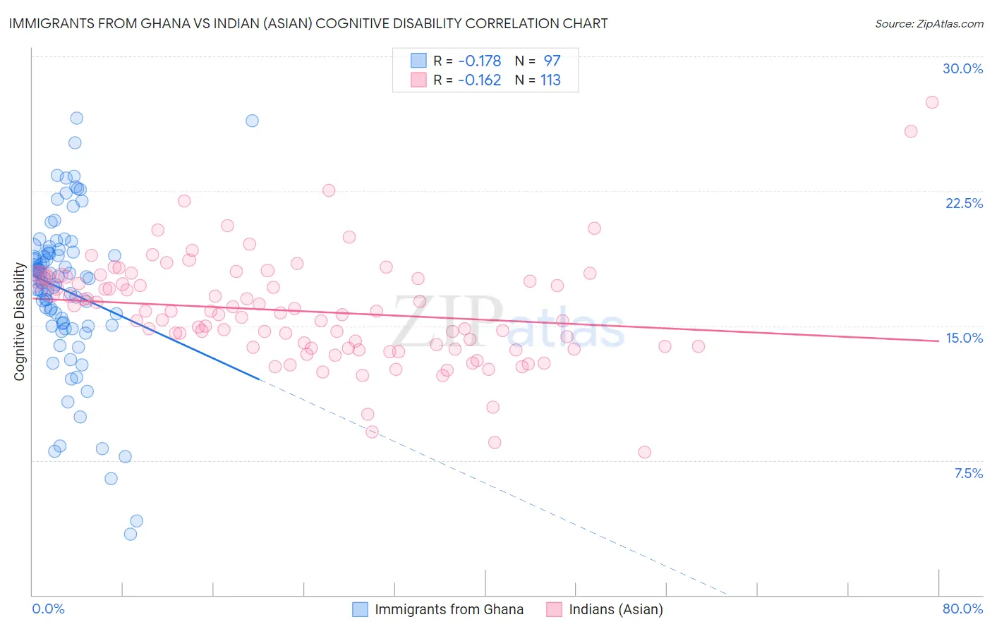 Immigrants from Ghana vs Indian (Asian) Cognitive Disability