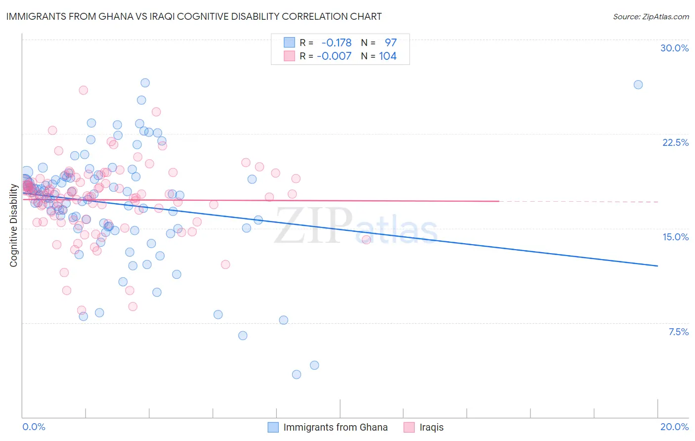 Immigrants from Ghana vs Iraqi Cognitive Disability