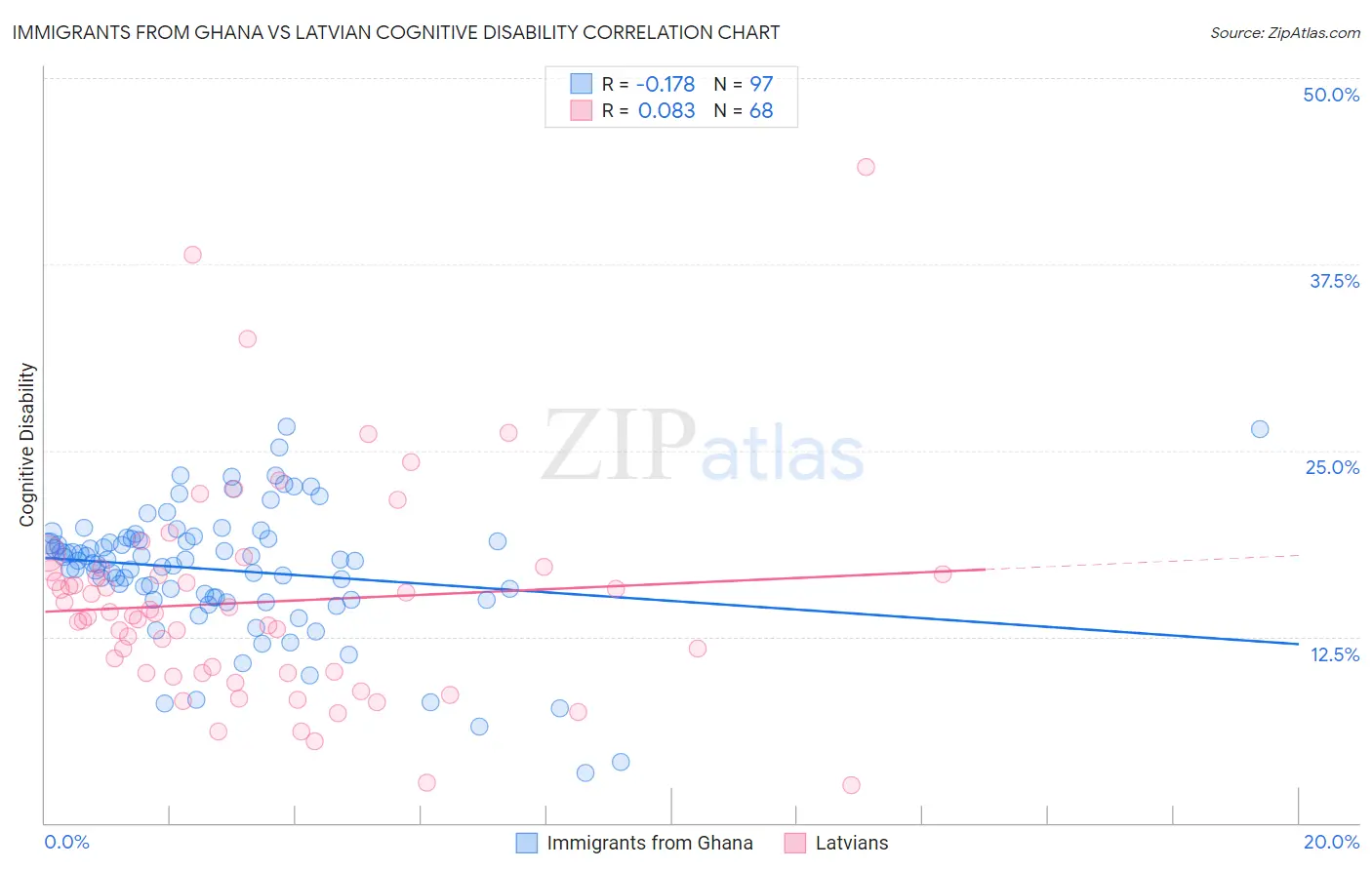 Immigrants from Ghana vs Latvian Cognitive Disability