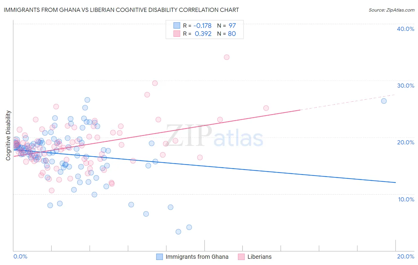 Immigrants from Ghana vs Liberian Cognitive Disability