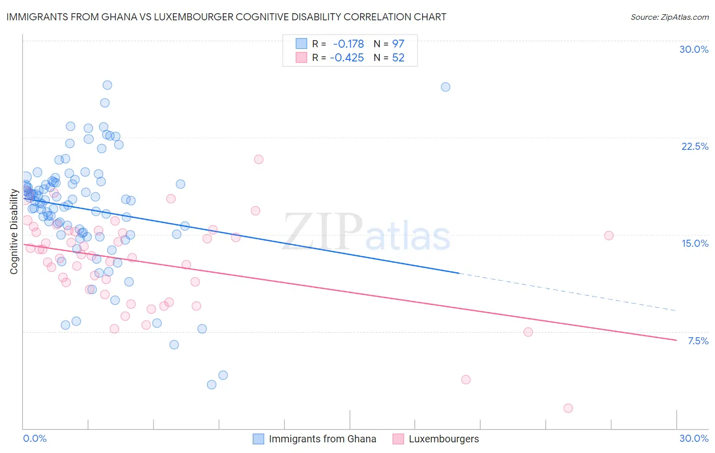 Immigrants from Ghana vs Luxembourger Cognitive Disability