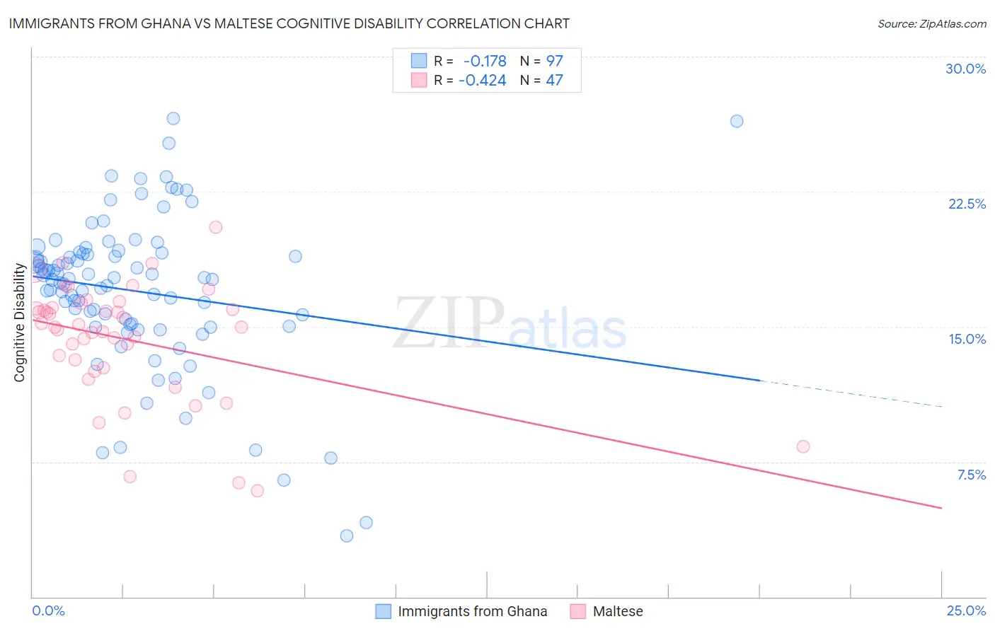 Immigrants from Ghana vs Maltese Cognitive Disability