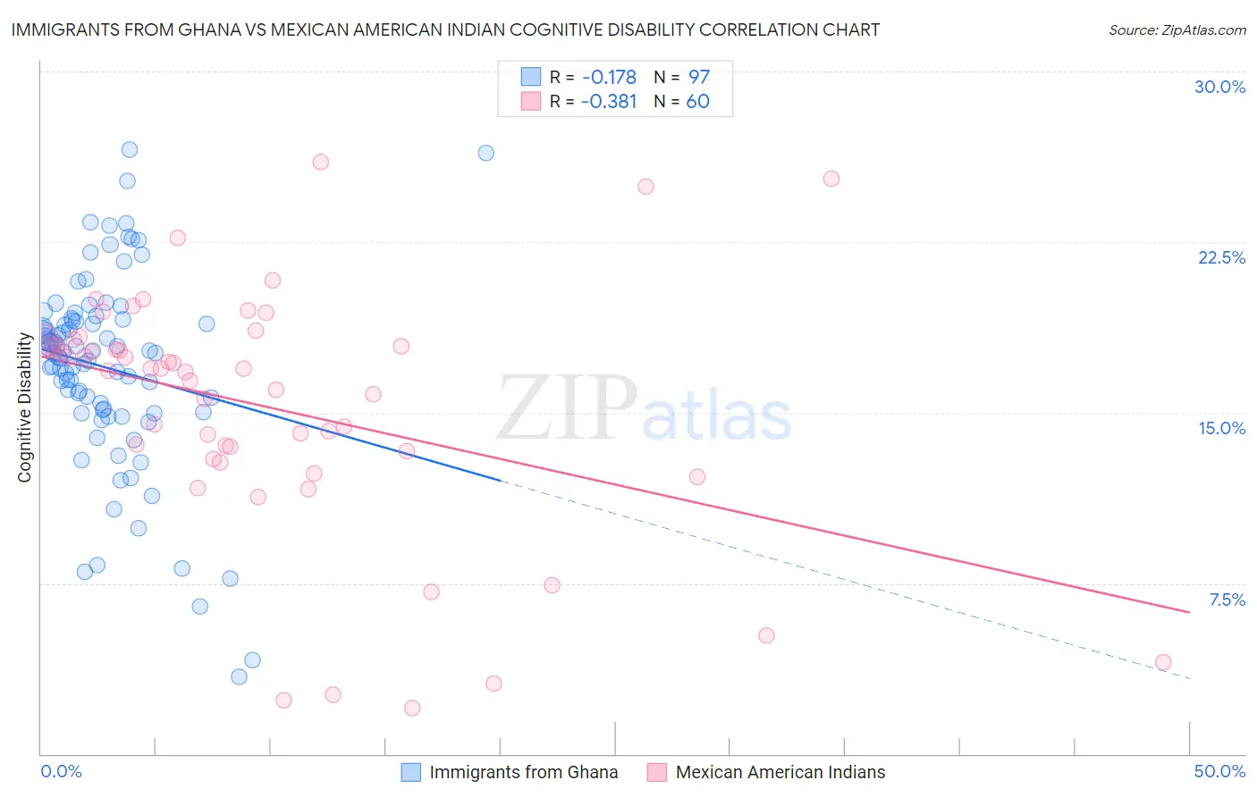 Immigrants from Ghana vs Mexican American Indian Cognitive Disability