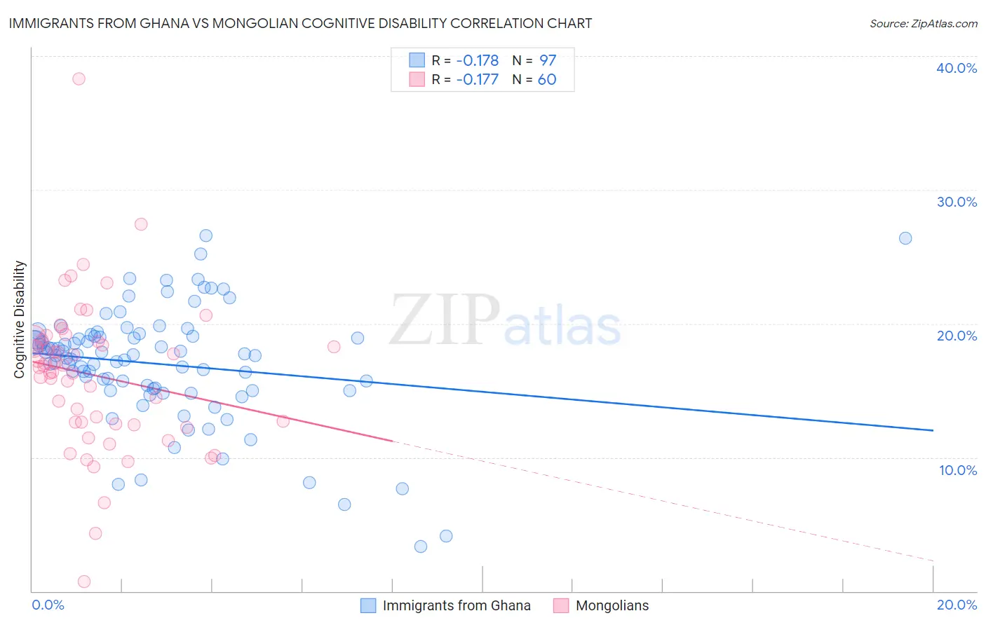 Immigrants from Ghana vs Mongolian Cognitive Disability