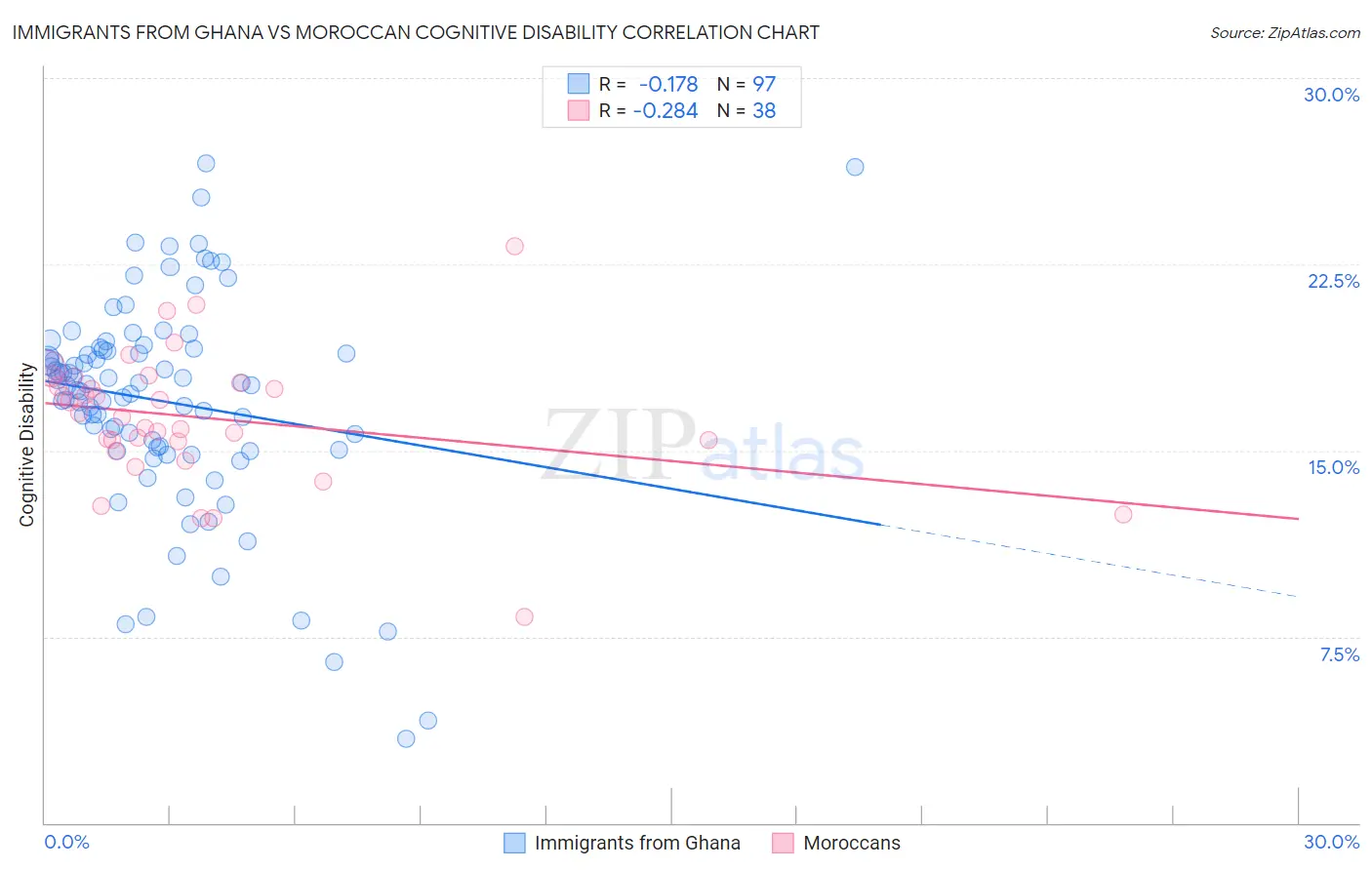 Immigrants from Ghana vs Moroccan Cognitive Disability