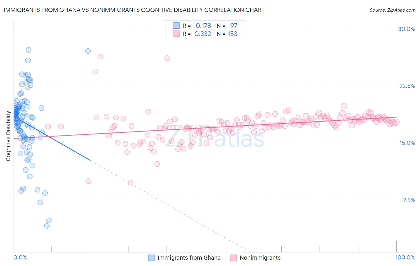 Immigrants from Ghana vs Nonimmigrants Cognitive Disability