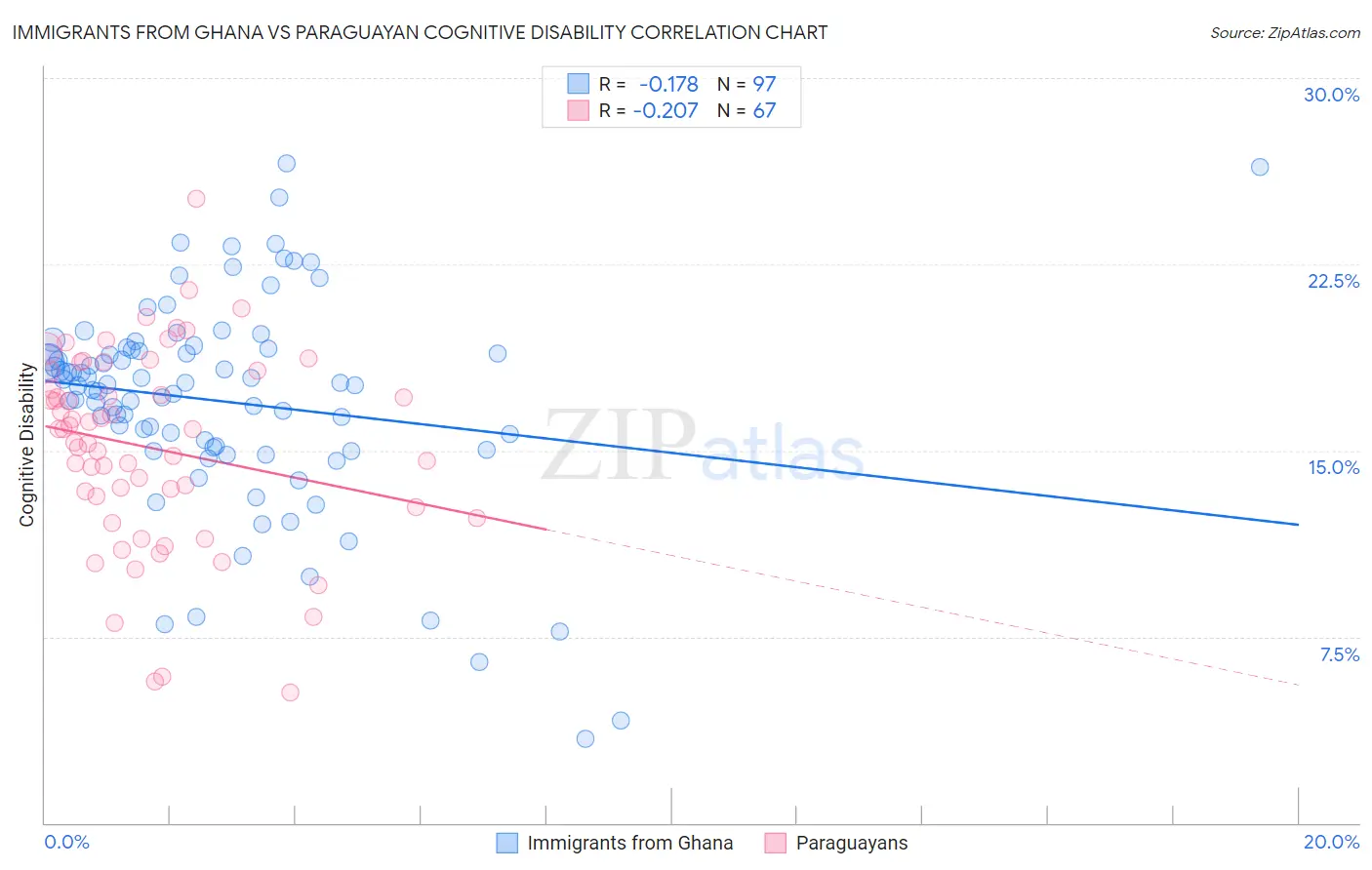 Immigrants from Ghana vs Paraguayan Cognitive Disability