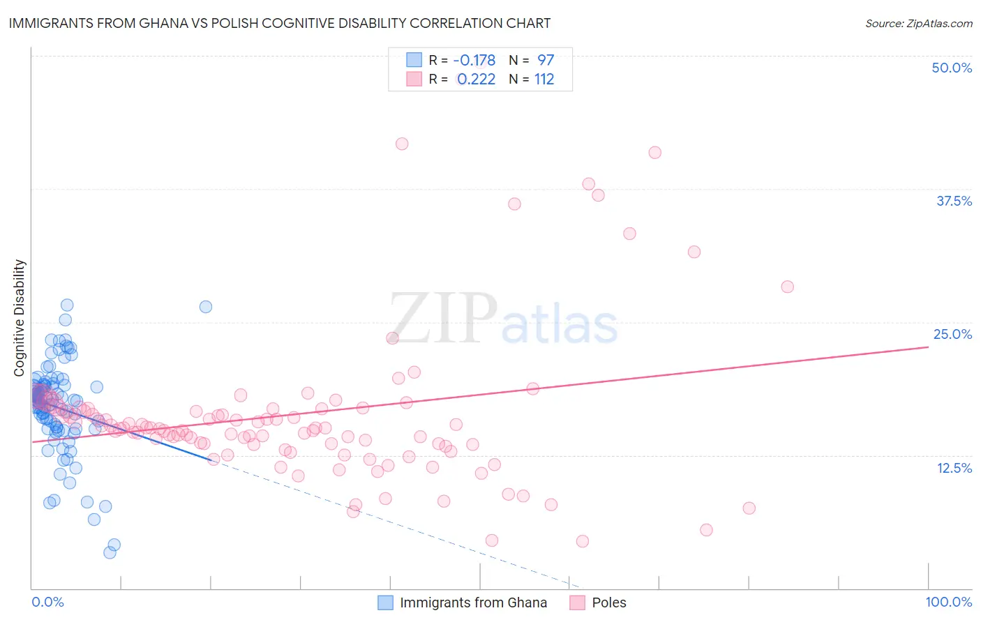 Immigrants from Ghana vs Polish Cognitive Disability