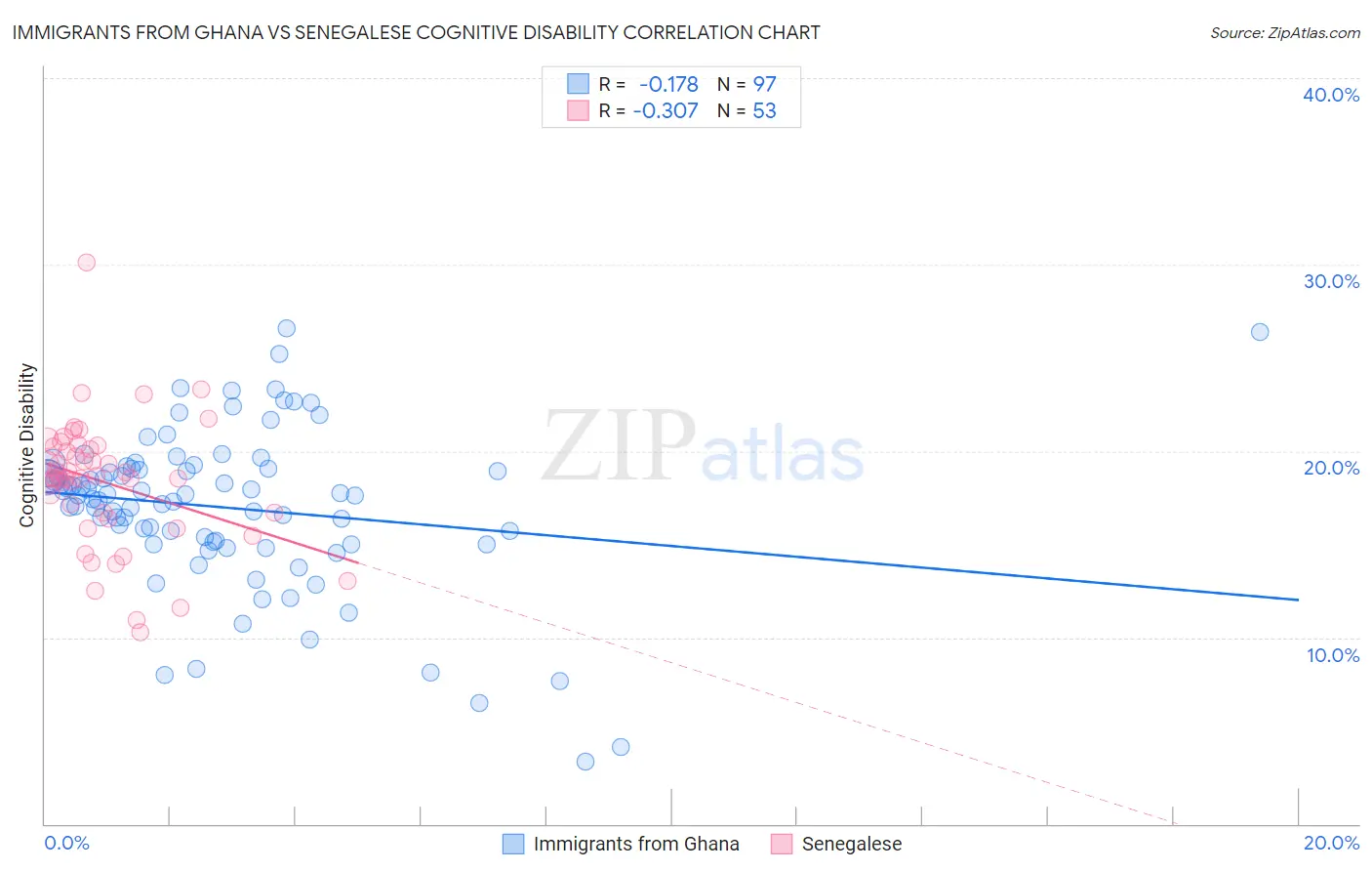 Immigrants from Ghana vs Senegalese Cognitive Disability