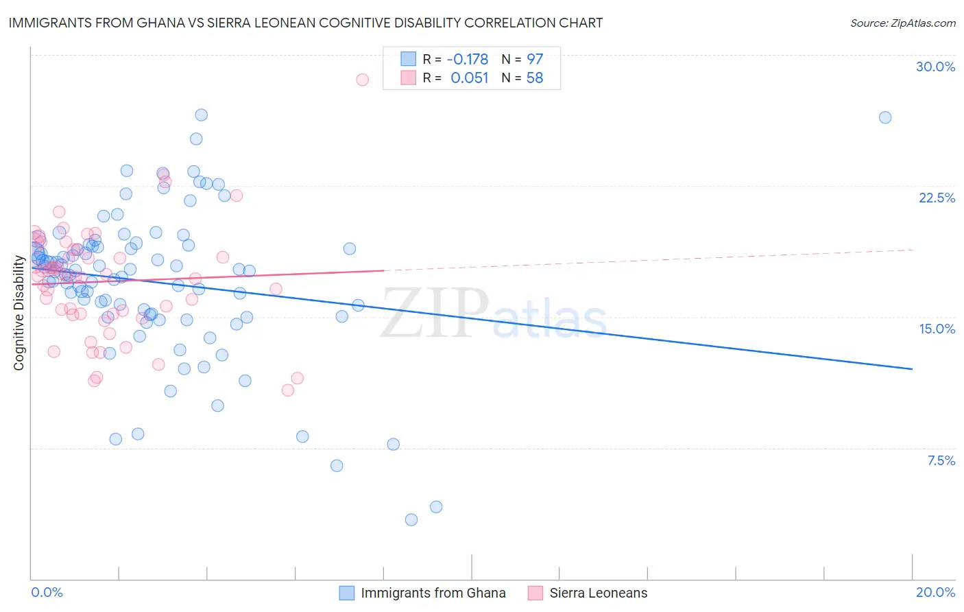 Immigrants from Ghana vs Sierra Leonean Cognitive Disability