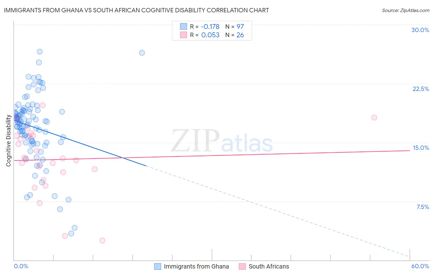 Immigrants from Ghana vs South African Cognitive Disability