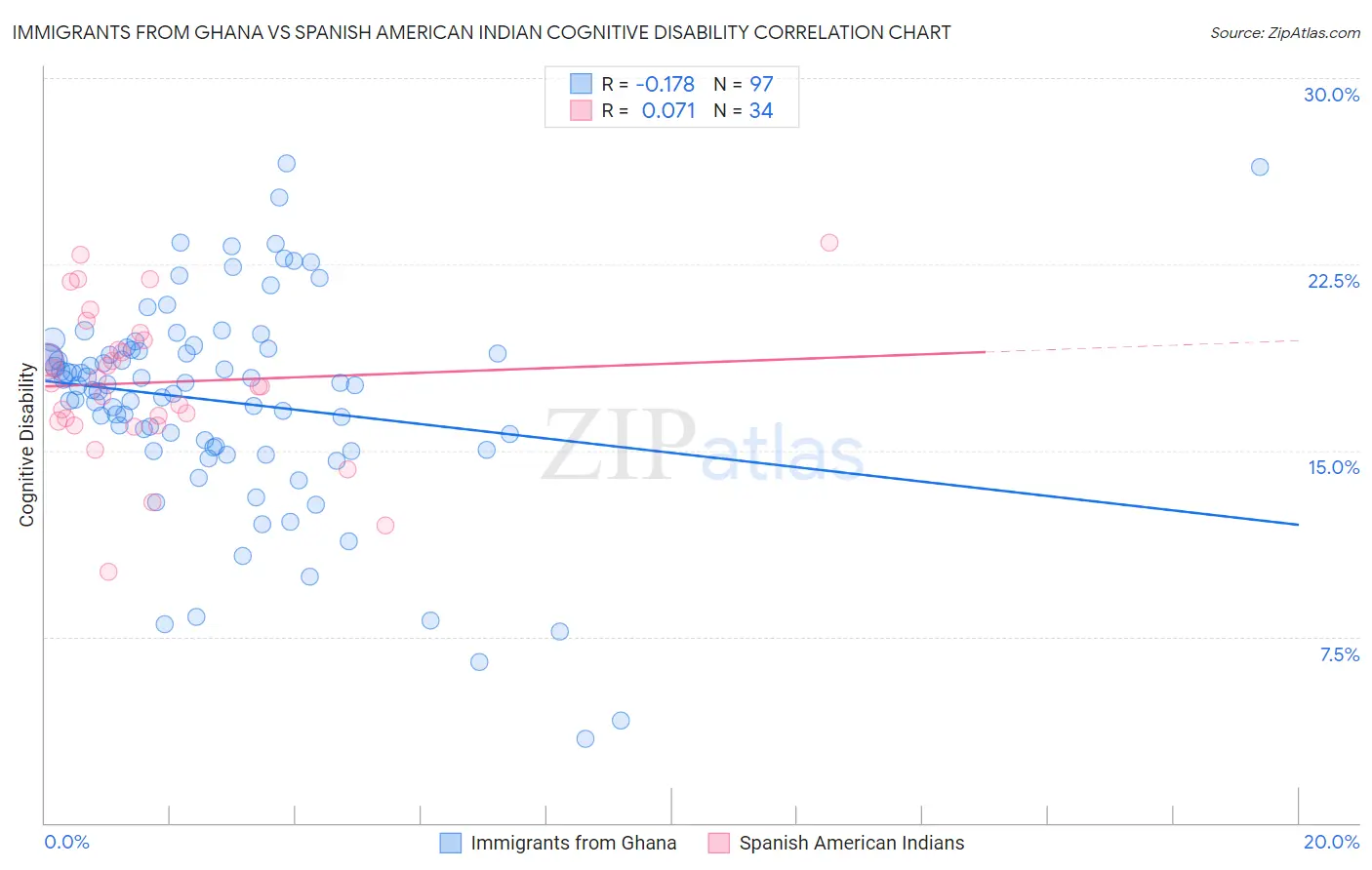Immigrants from Ghana vs Spanish American Indian Cognitive Disability
