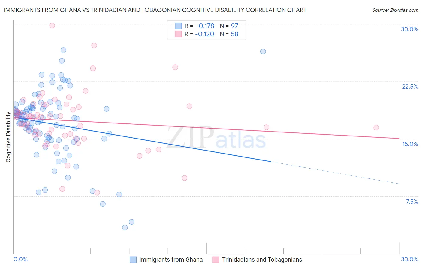Immigrants from Ghana vs Trinidadian and Tobagonian Cognitive Disability