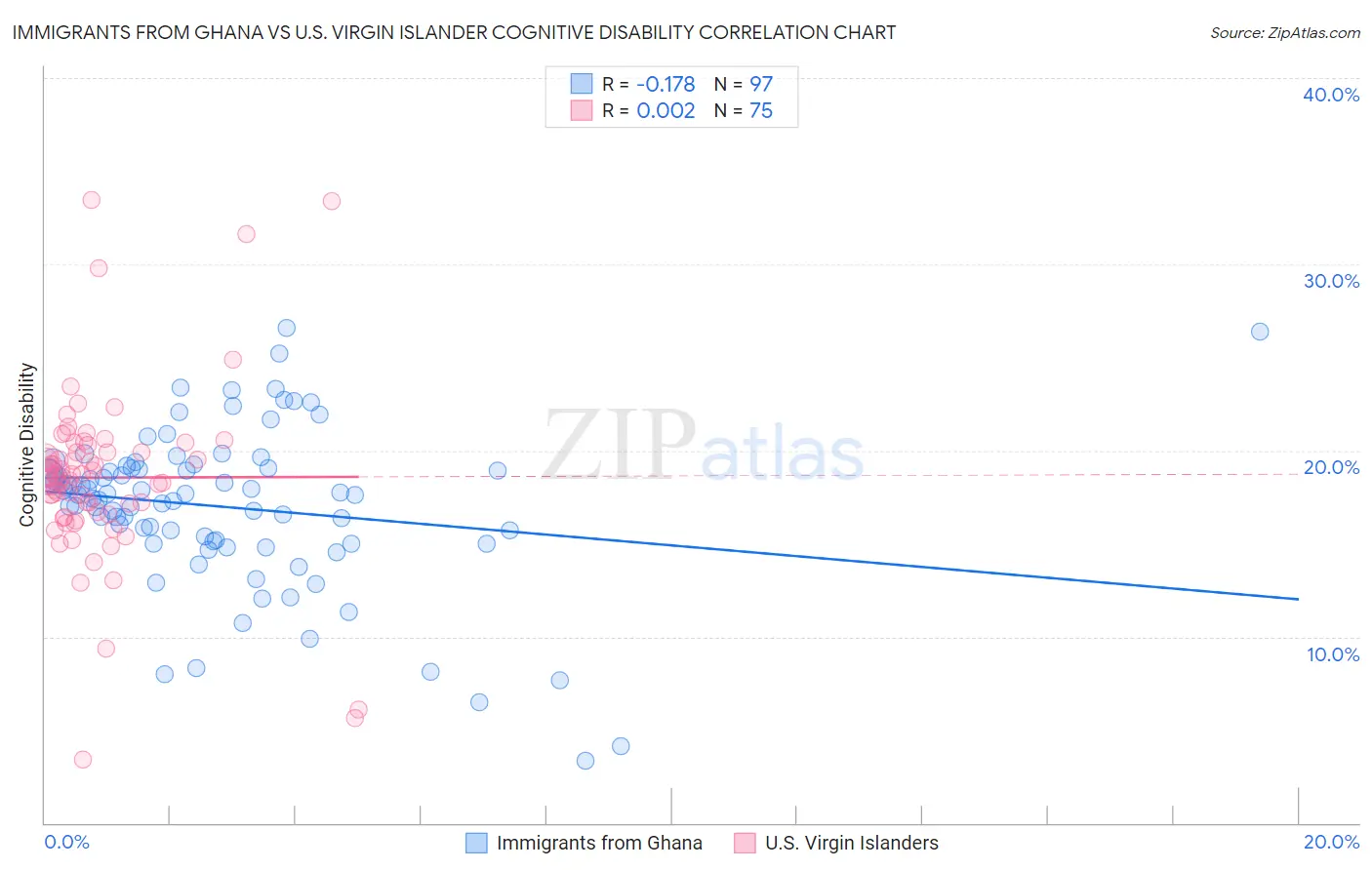 Immigrants from Ghana vs U.S. Virgin Islander Cognitive Disability
