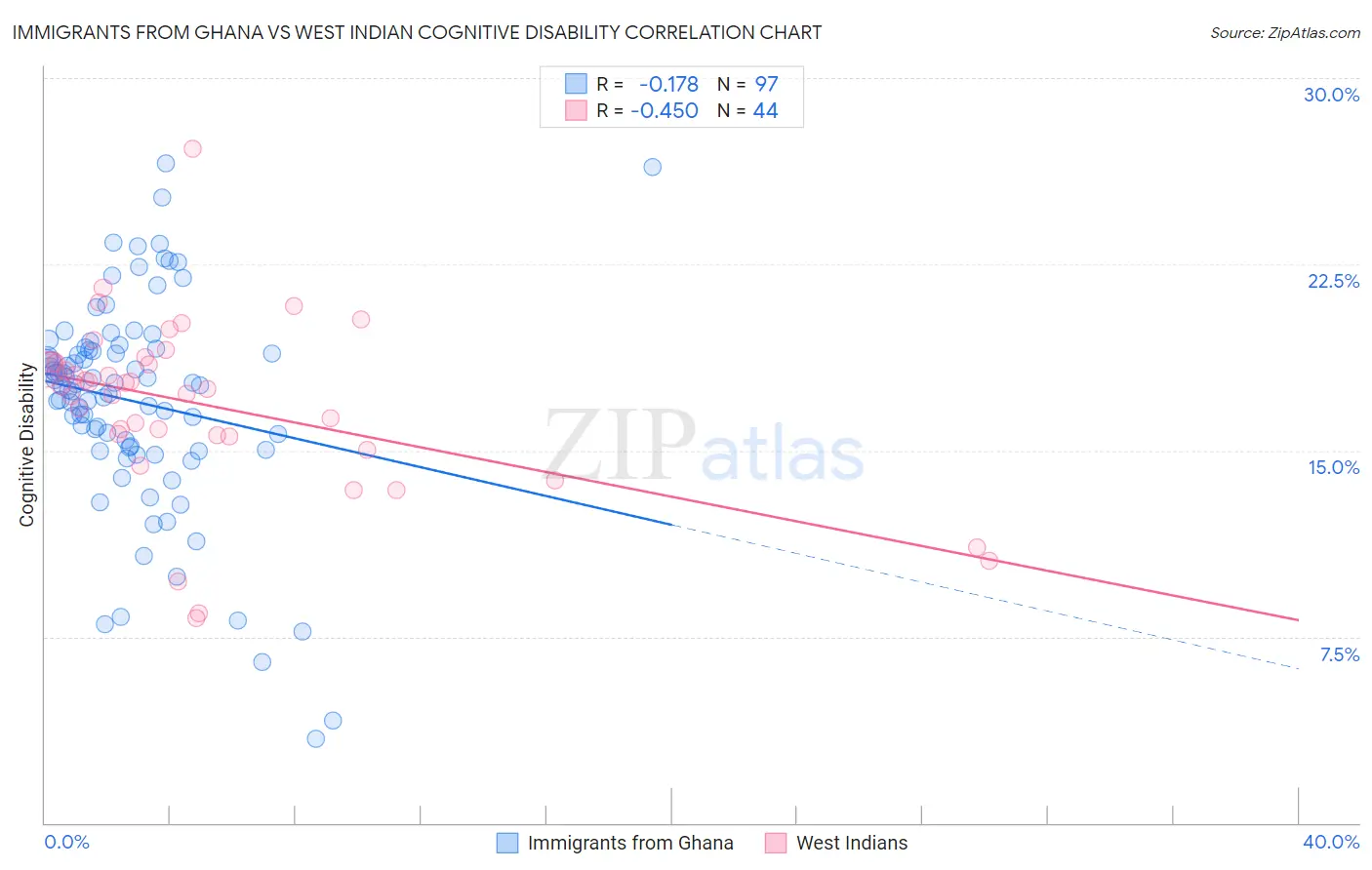 Immigrants from Ghana vs West Indian Cognitive Disability