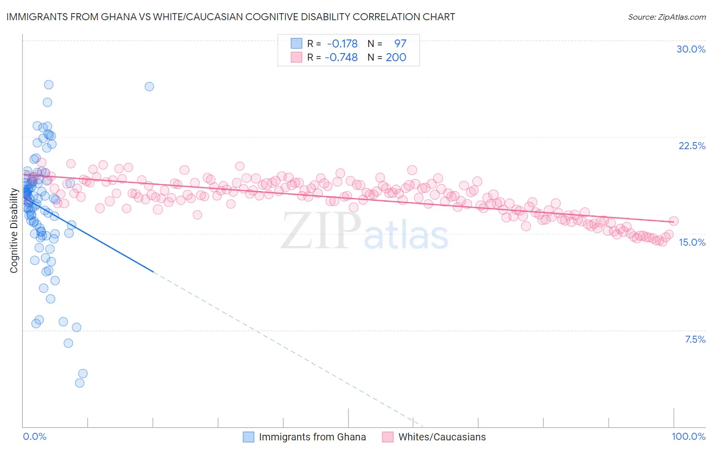 Immigrants from Ghana vs White/Caucasian Cognitive Disability