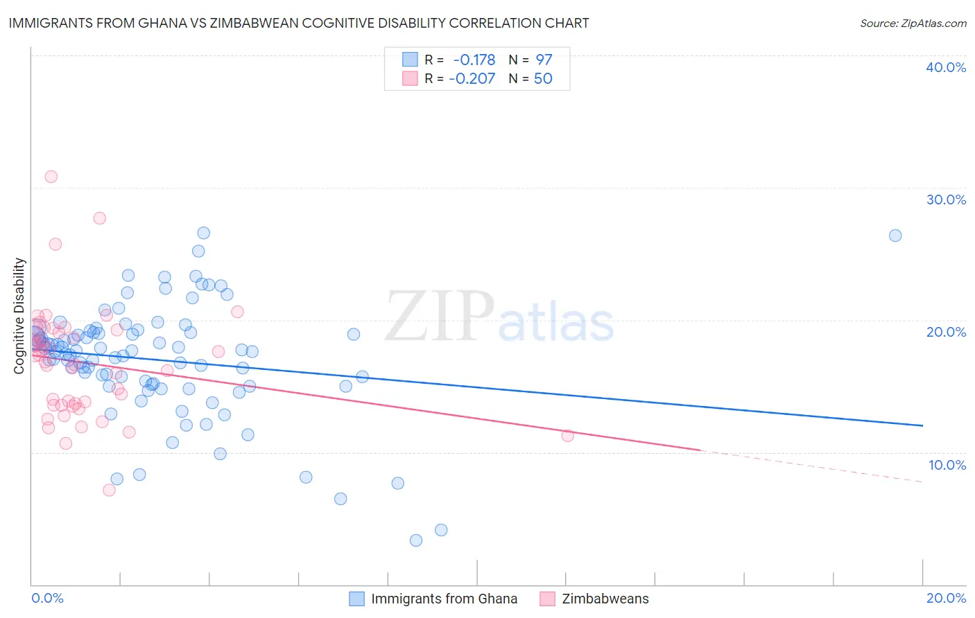 Immigrants from Ghana vs Zimbabwean Cognitive Disability