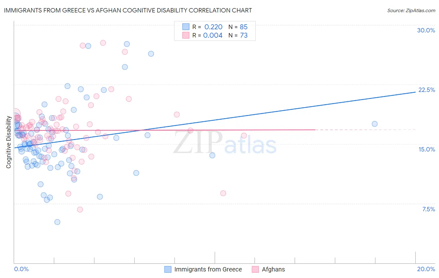 Immigrants from Greece vs Afghan Cognitive Disability