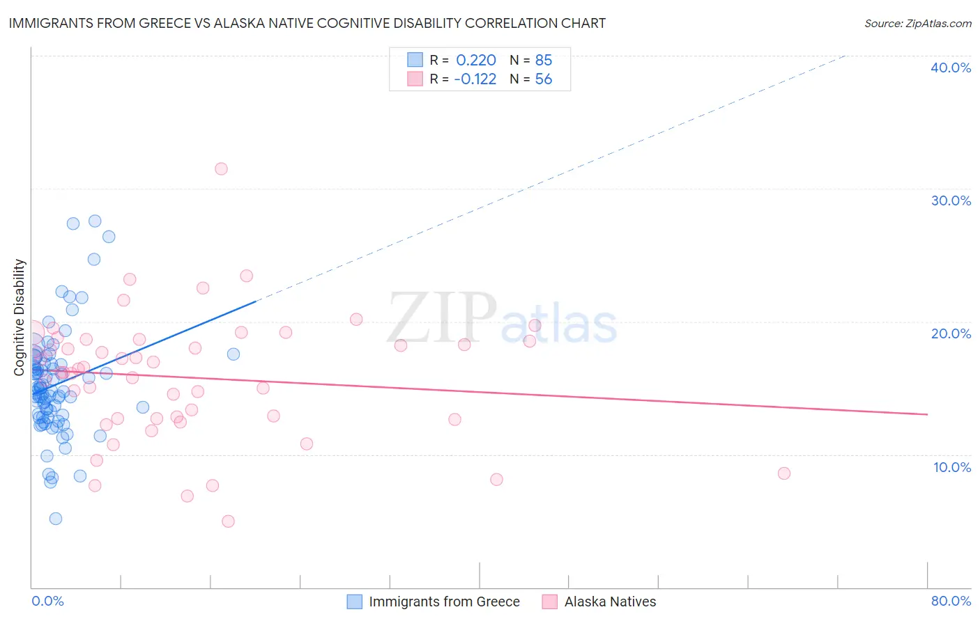 Immigrants from Greece vs Alaska Native Cognitive Disability