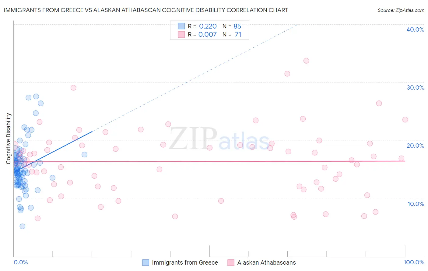 Immigrants from Greece vs Alaskan Athabascan Cognitive Disability